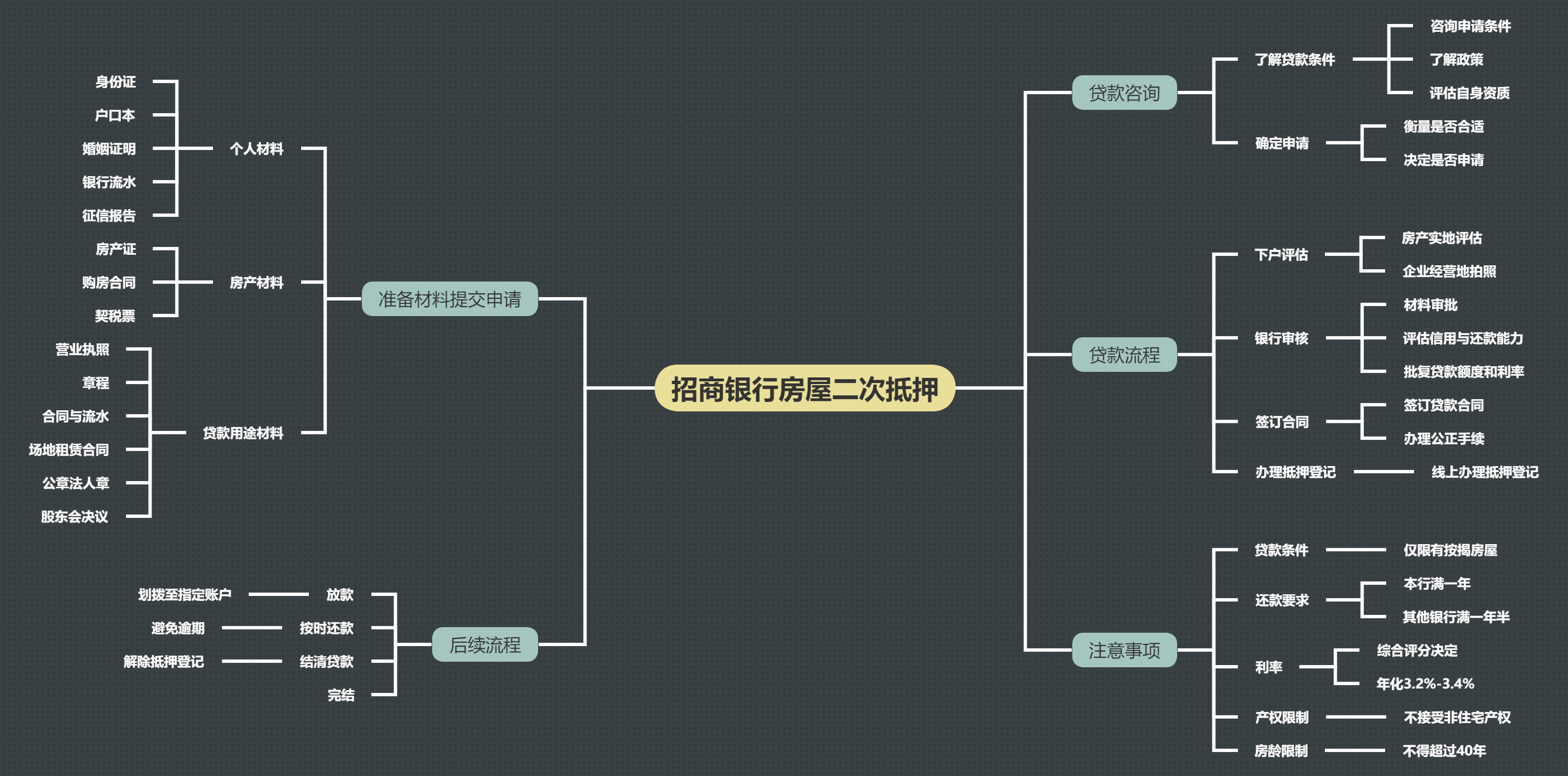 招商银行房屋二次抵押贷款流程(图1)