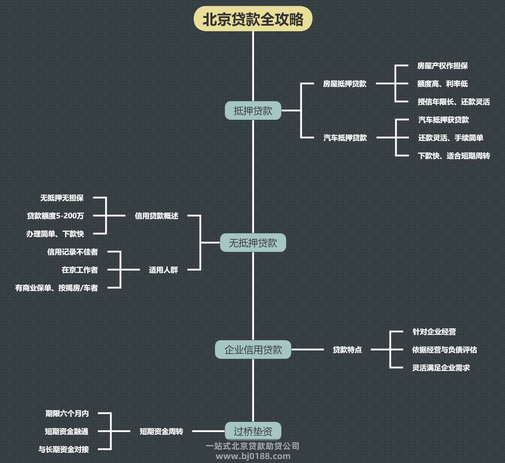 当下北京最为常见的贷款有哪些(图1)