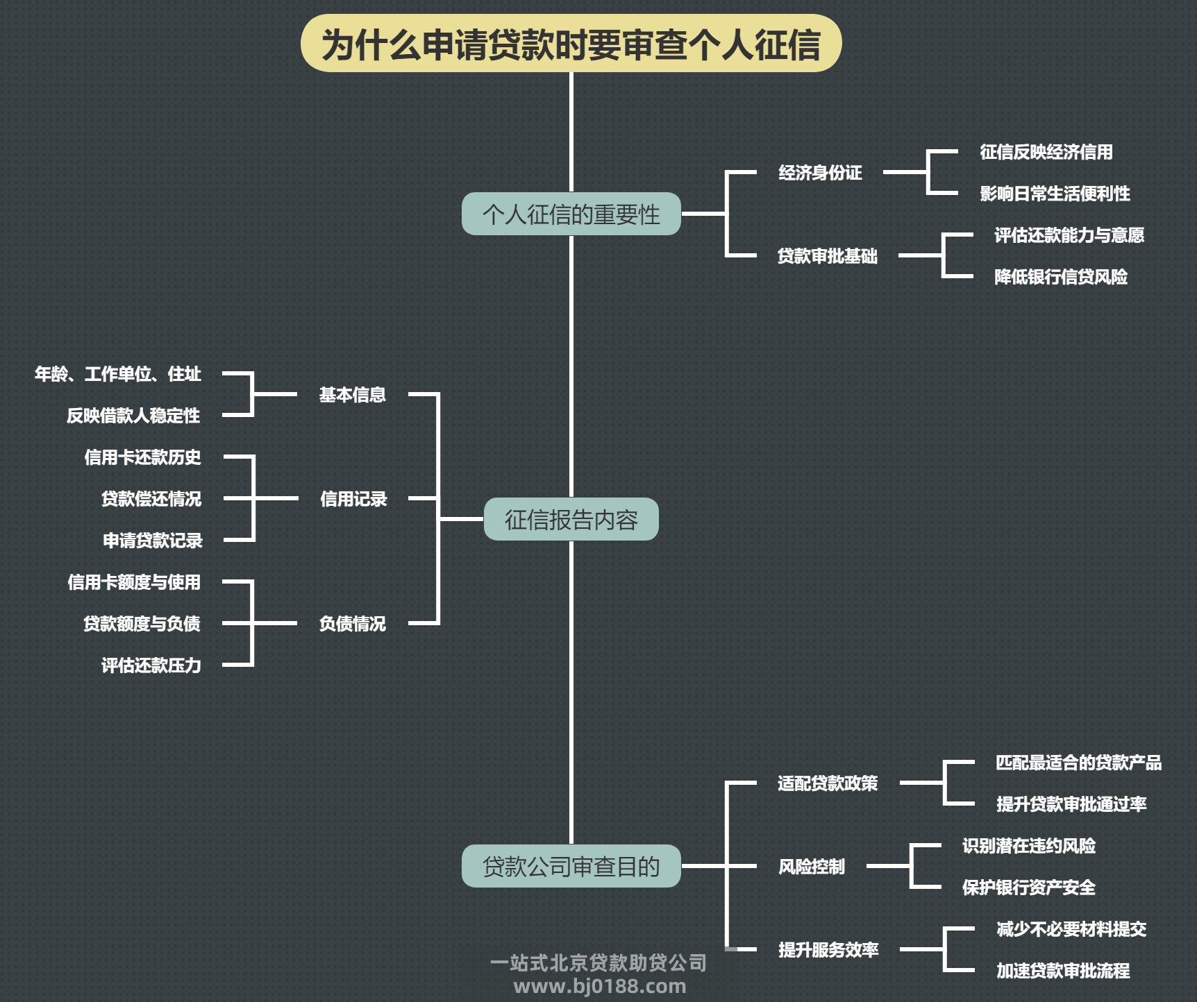 为什么申请贷款时要要审查借款人的个人征信(图1)