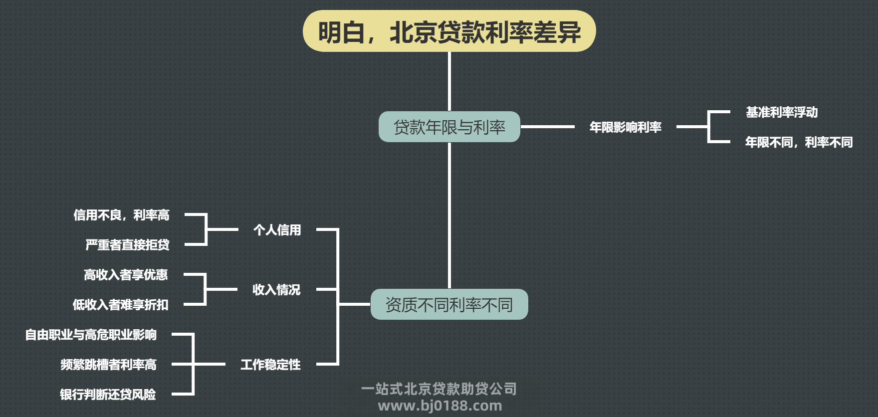 为何同一北京贷款产品，您申请的利率和别人不同？(图1)