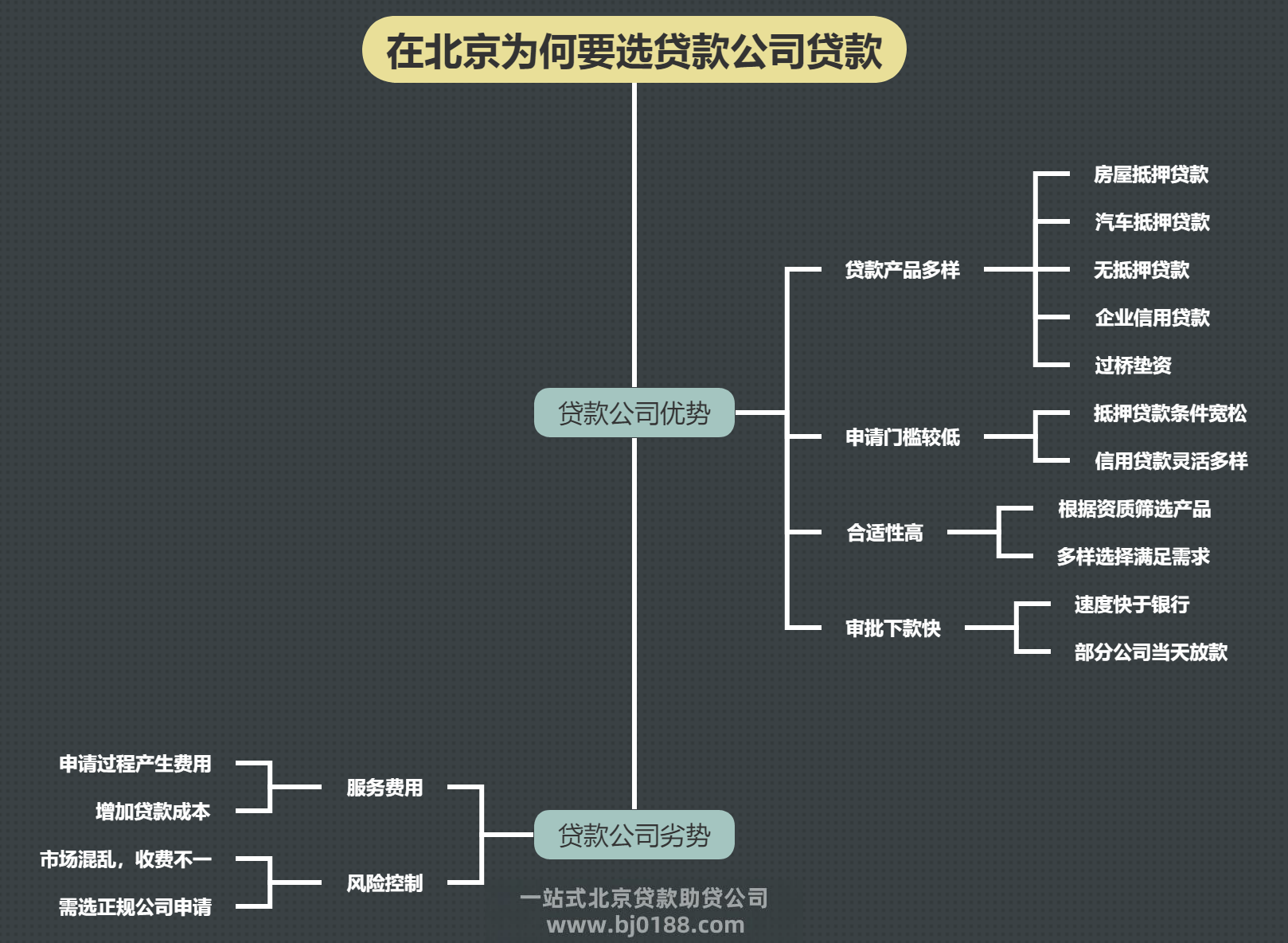 在北京为什么要选择在贷款公司申请办理贷款(图1)