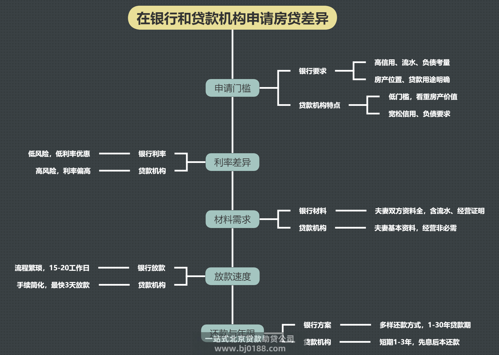 在银行和北京贷款机构申请房屋抵押贷款都有什么不同(图1)