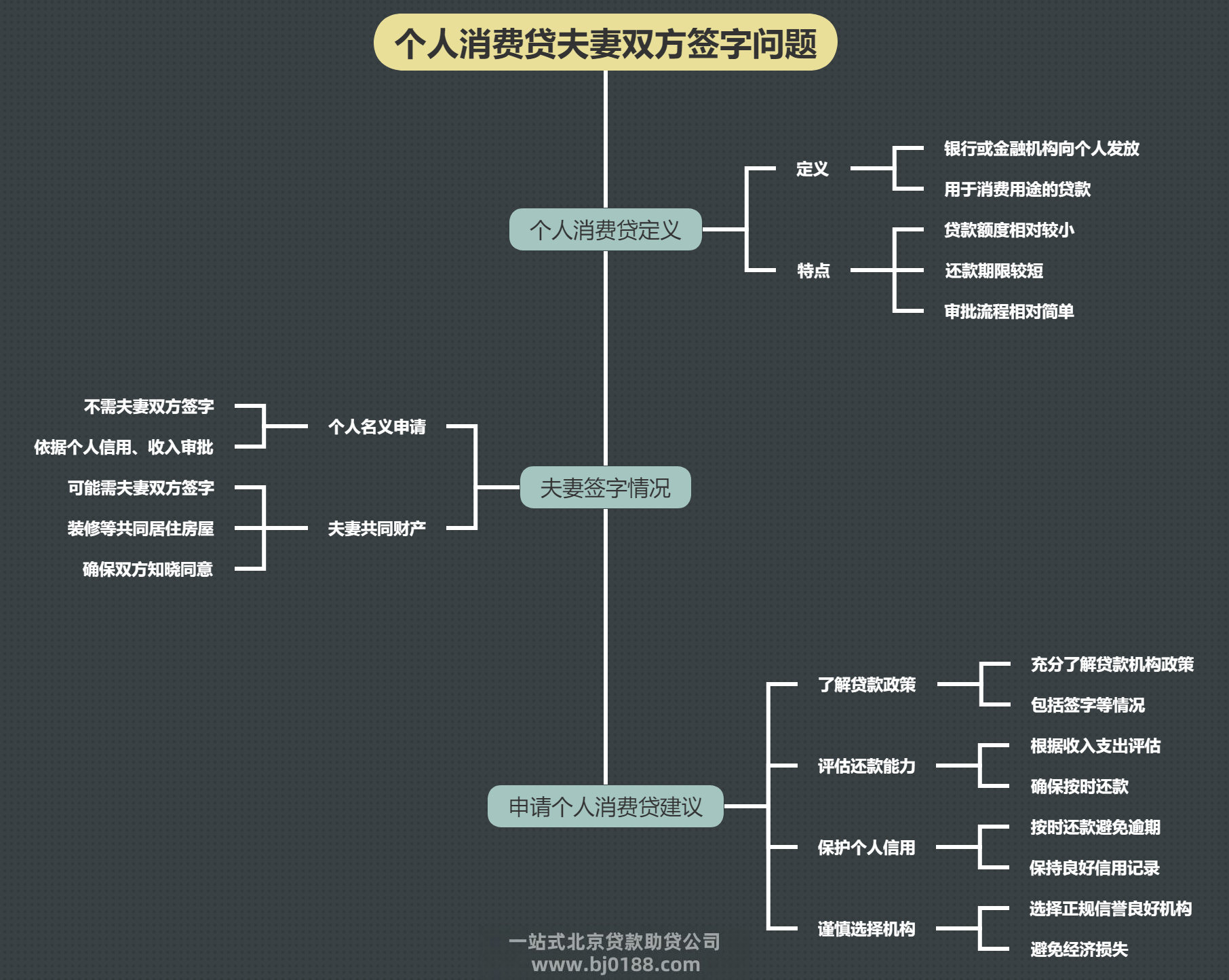 个人消费贷需要夫妻双方签字吗(图1)