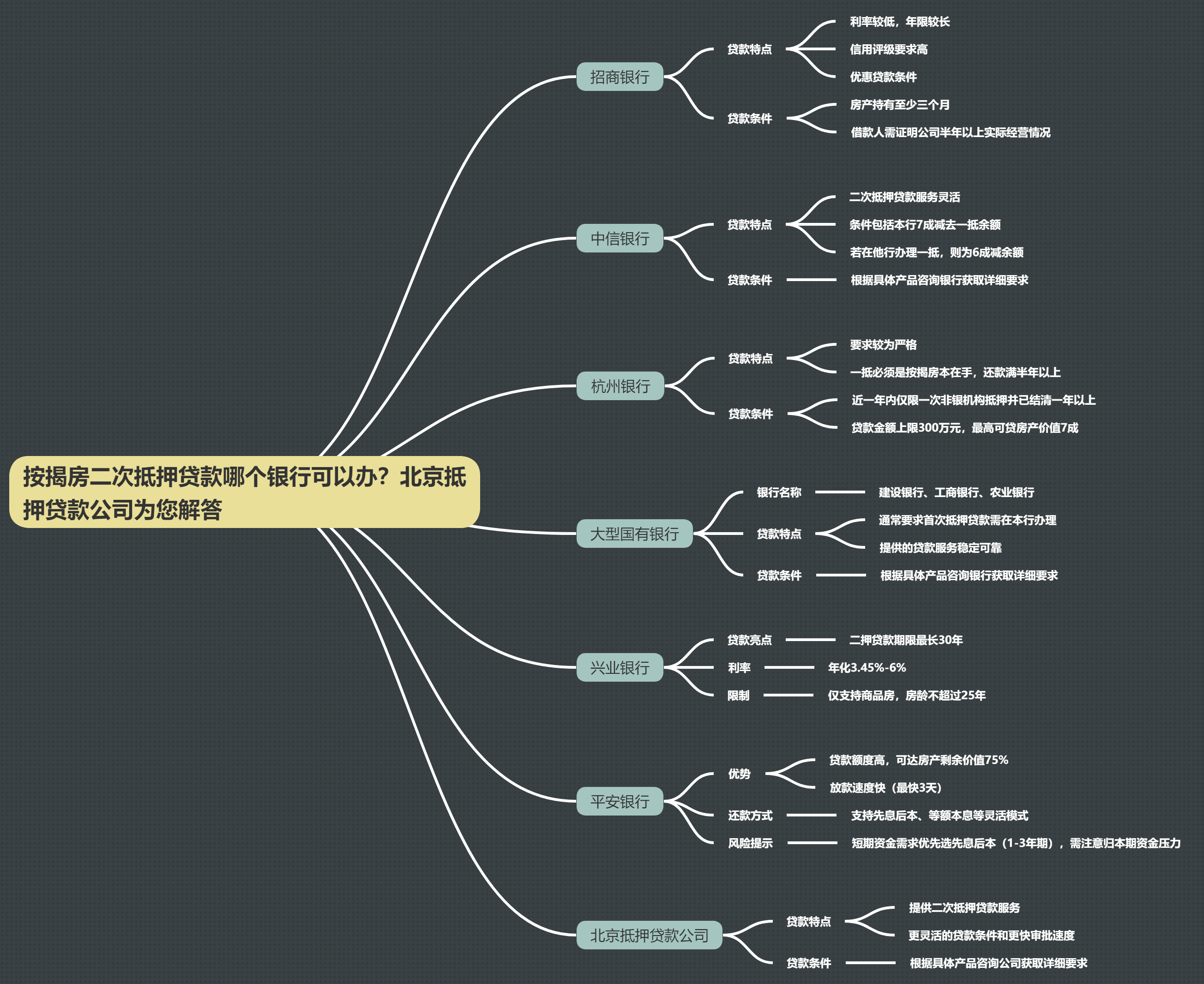 按揭房二次抵押贷款哪个银行可以办？北京抵押贷款公司为您解答(图1)