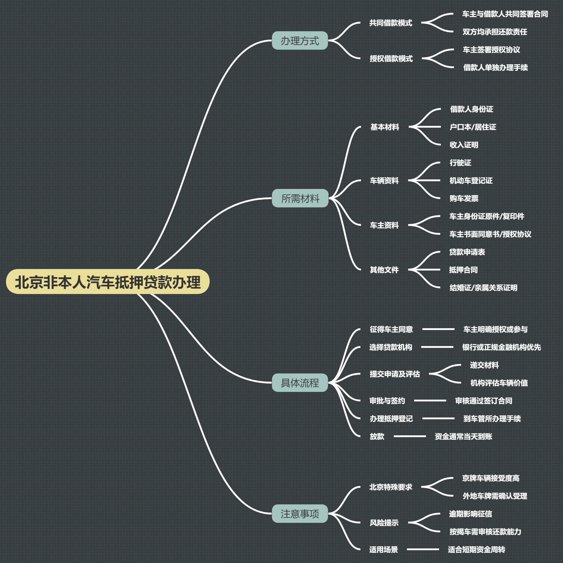 北京非本人汽车抵押贷款怎么办理(图1)