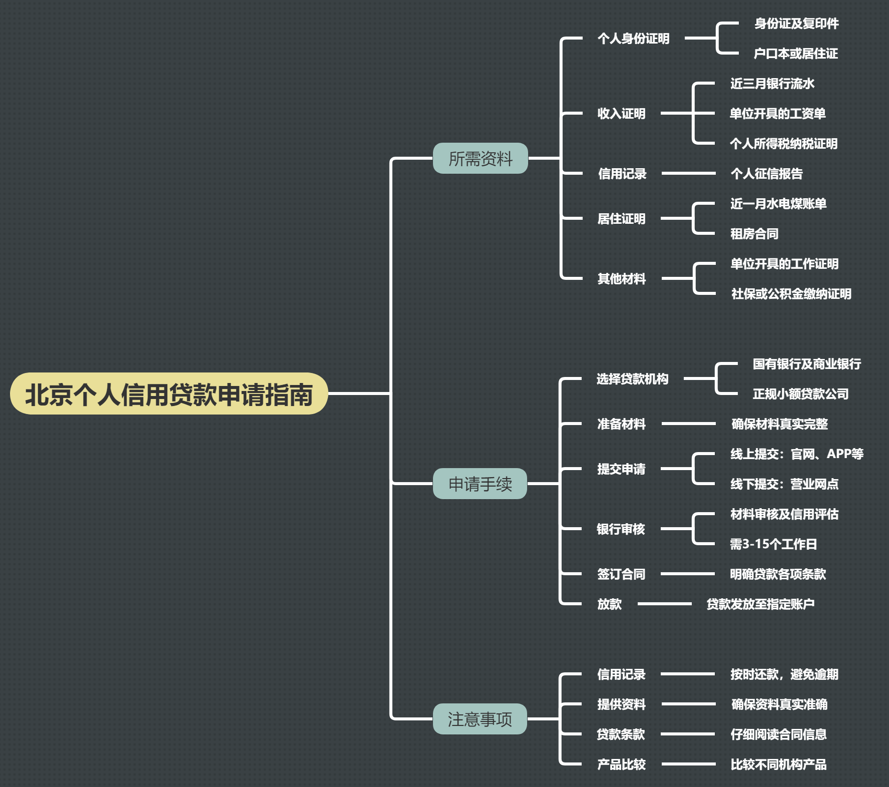 北京个人信用贷款需要什么资料和手续(图1)