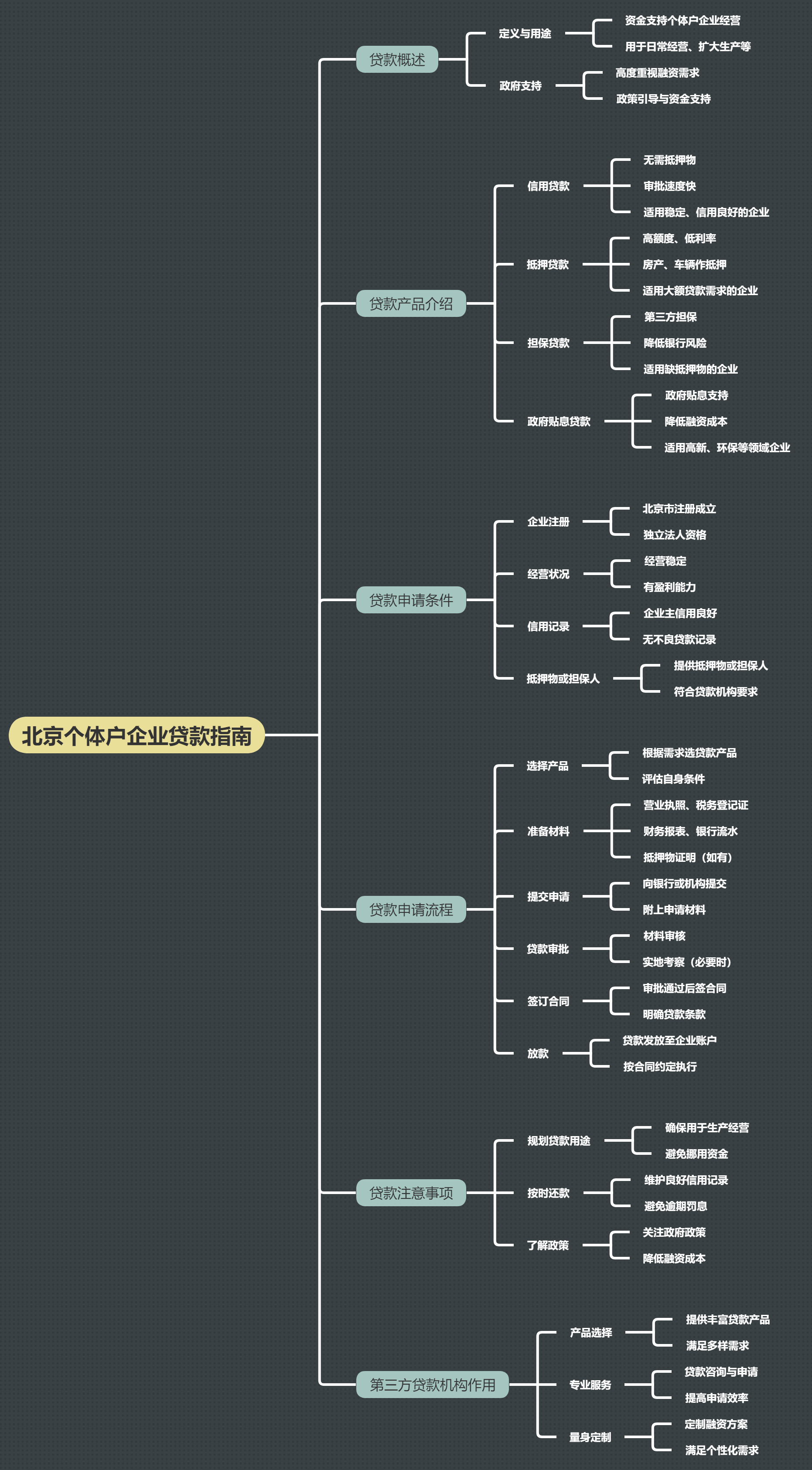 北京对个体户企业有什么贷款(图1)