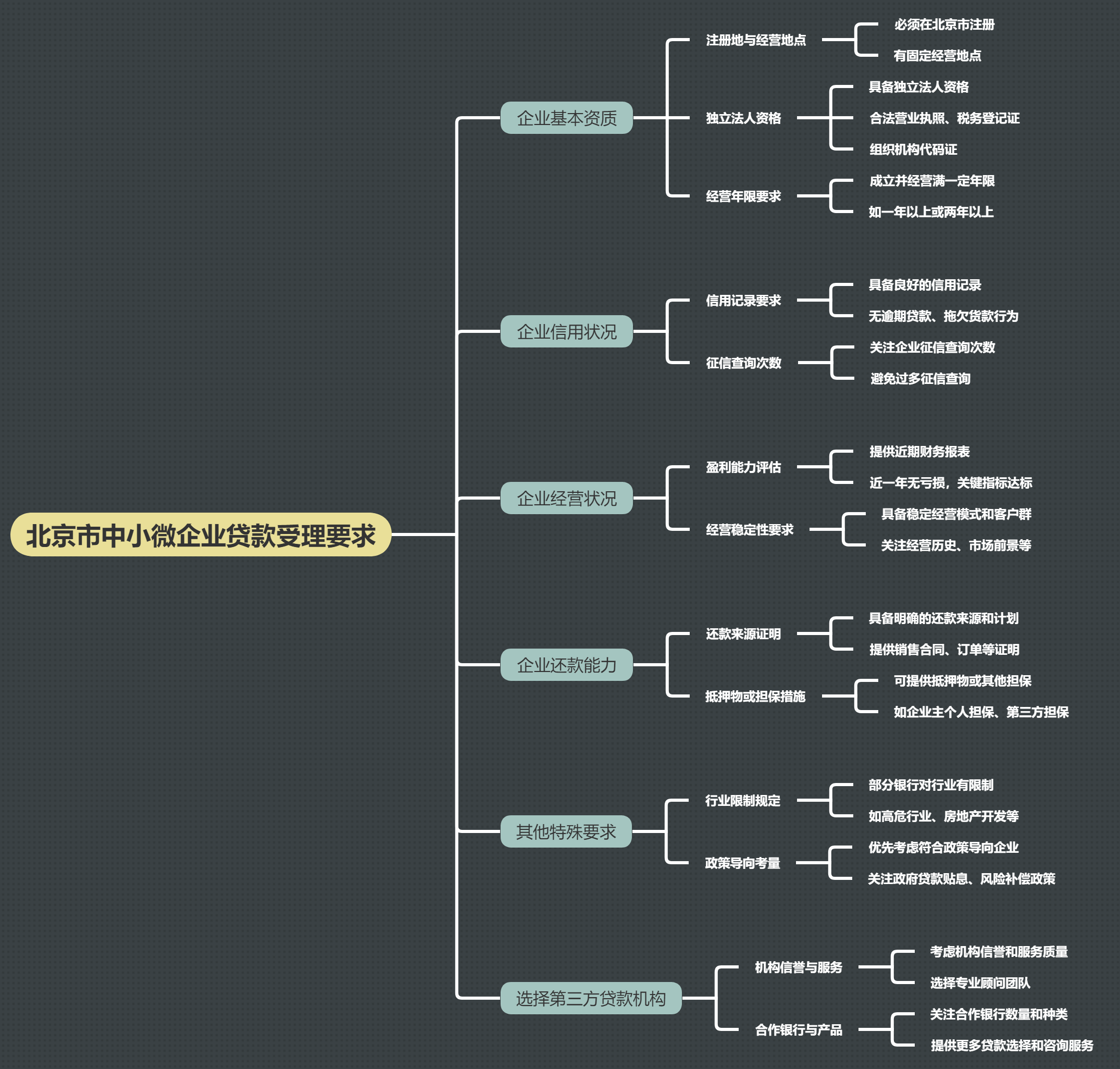 北京市中小微企业贷款受理银行要求(图1)